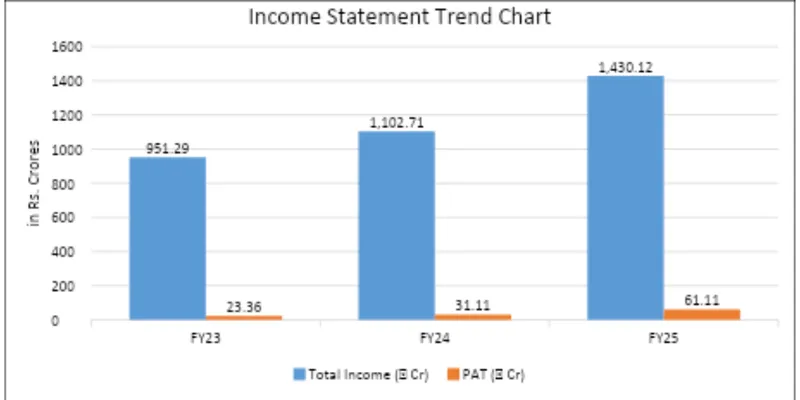 Income Statement Trend Chart